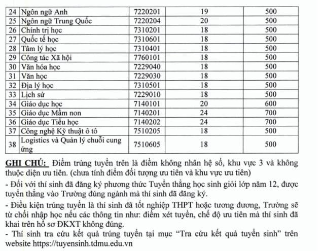 wGtw diem chuan dai hoc thu dau mot 2019 2 wGtw diem chuan dai hoc thu dau mot 2019 2