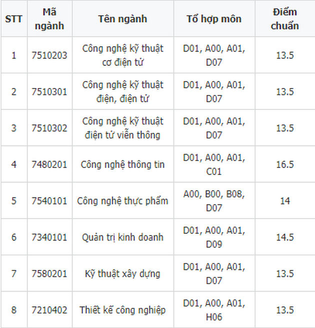 0Q1G diem chuan dai hoc cong nghe sai gon 1 0Q1G diem chuan dai hoc cong nghe sai gon 1