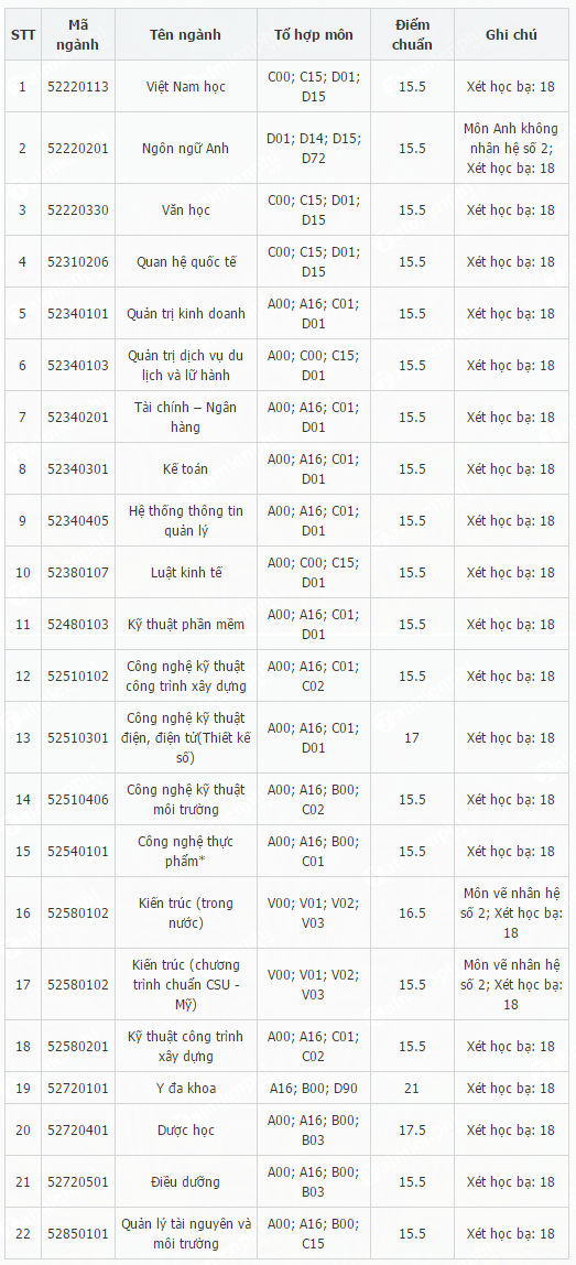 1659335528 159 diem chuan dai hoc dan lap duy tan 1659335528 159 diem chuan dai hoc dan lap duy tan