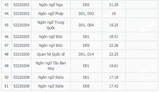 1659468536 576 diem chuan dai hoc khoa hoc xa hoi va nhan van dai hoc quoc gia tphcm 3 1659468536 576 diem chuan dai hoc khoa hoc xa hoi va nhan van dai hoc quoc gia tphcm 3