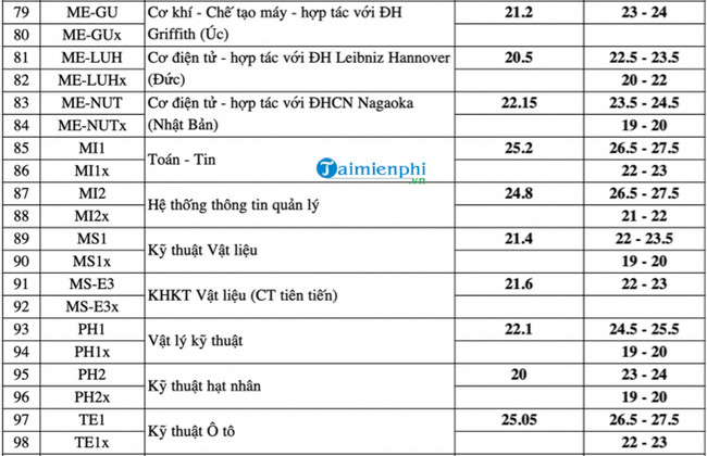 1659507760 538 diem chuan dai hoc bach khoa ha noi 4 1659507760 538 diem chuan dai hoc bach khoa ha noi 4