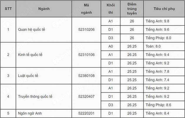 9CKl diem chuan hoc vien ngoai giao 9CKl diem chuan hoc vien ngoai giao