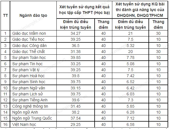 PUhH diem chuan dai hoc su pham ha noi 2 32 PUhH diem chuan dai hoc su pham ha noi 2 32