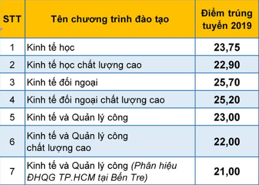 diem chuan dai hoc kinh te luat dai hoc quoc gia tphcm 2019 1 diem chuan dai hoc kinh te luat dai hoc quoc gia tphcm 2019 1