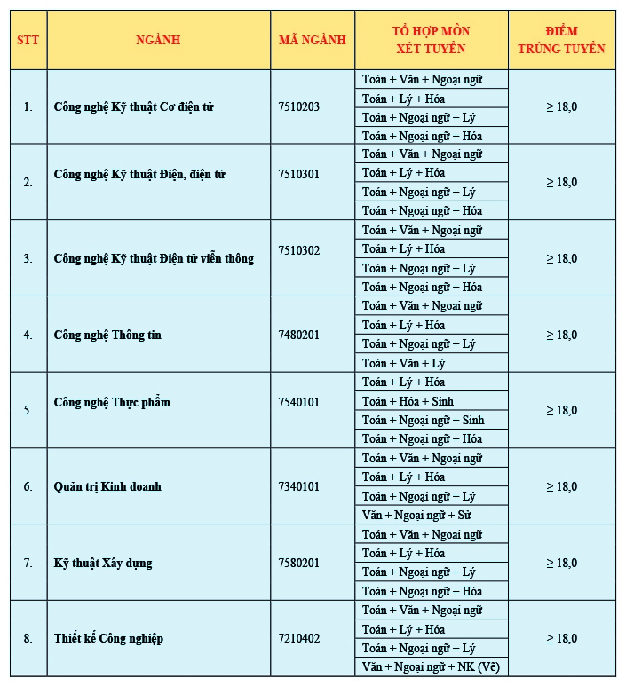 diem chuan hoc ba 2019 dh cong nghe sai gon 1 diem chuan hoc ba 2019 dh cong nghe sai gon 1