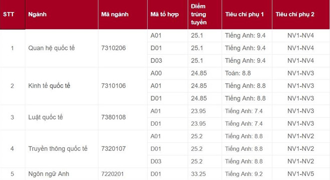 diem chuan hoc vien ngoai giao 2019 1 diem chuan hoc vien ngoai giao 2019 1