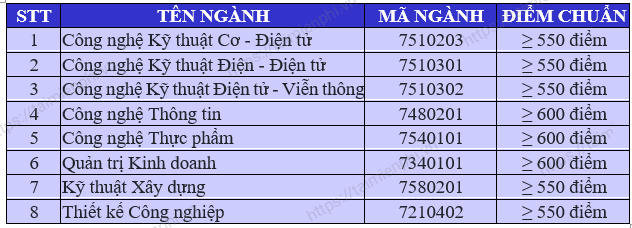 diem trung tuyen dot 1 truong dai hoc cong nghe sai gon 4 diem trung tuyen dot 1 truong dai hoc cong nghe sai gon 4