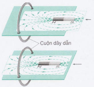 sự biến đổi đường sức từ