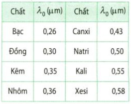 Bảng giá trị giới hạn quang điện λ0 của một số kim loại