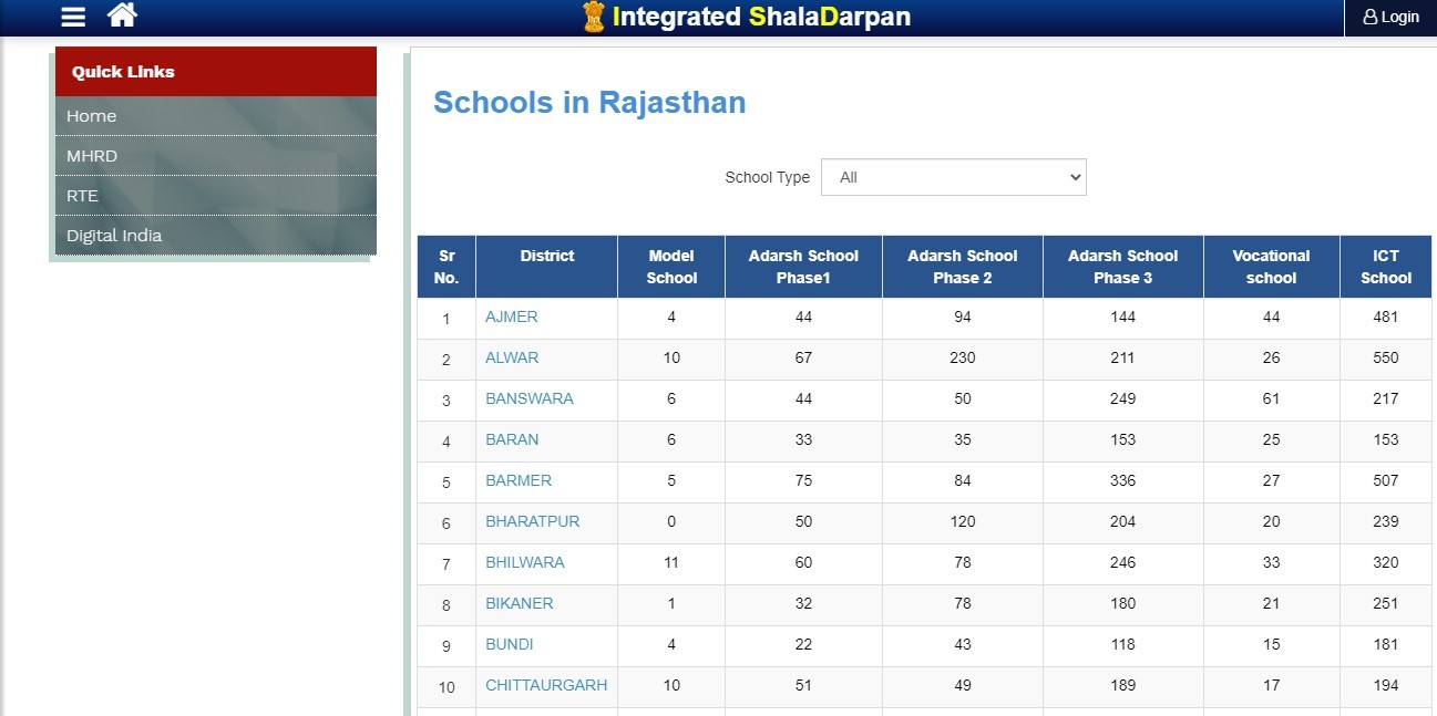 All about Rajasthan Shala Darpan