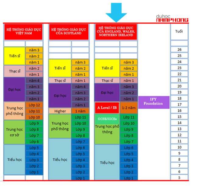 Biểu đồ so sánh Hệ thống giáo dục Việt Nam và Vương quốc Anh