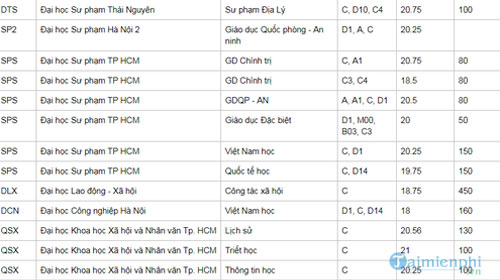 duoc 18 19 20 diem khoi c nen hoc truong nao nganh nao