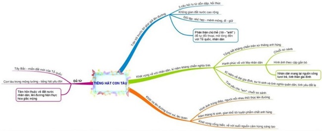 Sơ đồ tư duy Tiếng hát con tàu