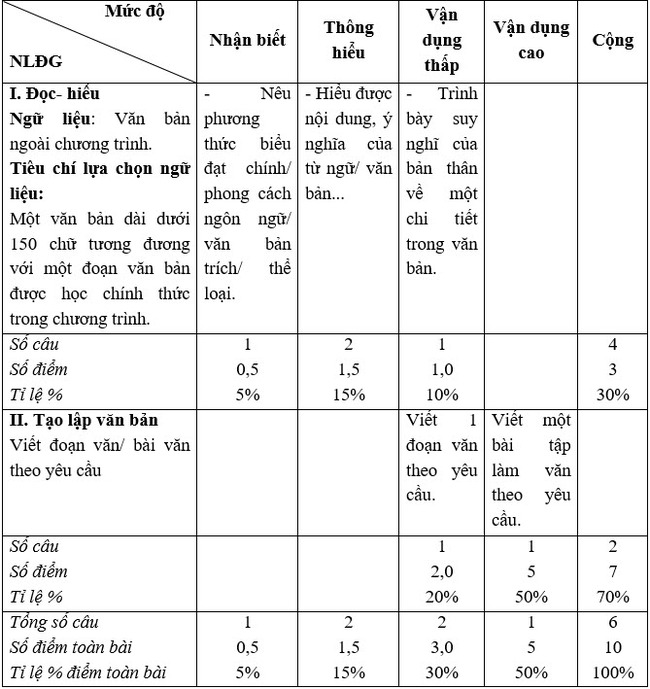 ma tran de kiem tra giua hoc ki 1 ngu van 9 2021 rs650 1 ma tran de kiem tra giua hoc ki 1 ngu van 9 2021 rs650 1