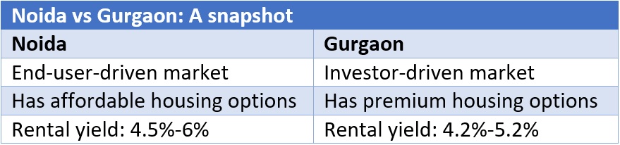 Noida vs Gurgaon: Which is a better bet for property investors?