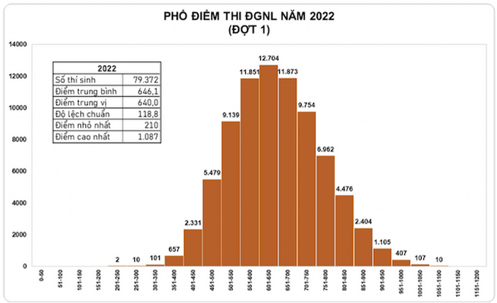 Phổ điểm thi đánh giá năng lực năm 2022 đợt 1 của Đại học Quốc gia TP.HCM