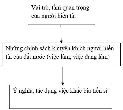 Sơ đồ kết cấu bài văn bia Hiền tài là nguyên khí của quốc gia - Mẫu 2