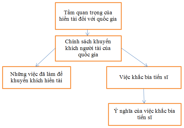 Sơ đồ kết cấu bài văn bia Hiền tài là nguyên khí của quốc gia - Mẫu 3