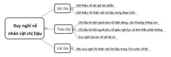 Sơ đồ nêu suy nghĩ về nhân vật chị Dậu