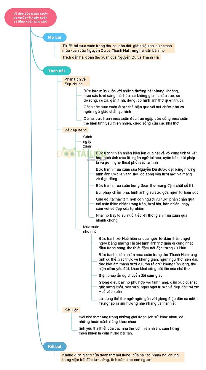 Sơ đồ tư duy vẻ đẹp bức tranh xuân trong Cảnh ngày xuân và Mùa xuân nho nhỏ