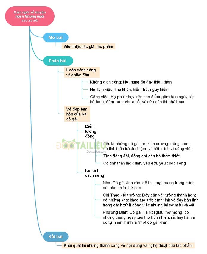Sơ đồ tư duy cảm nghĩ về truyện ngắn Những ngôi sao xa xôi