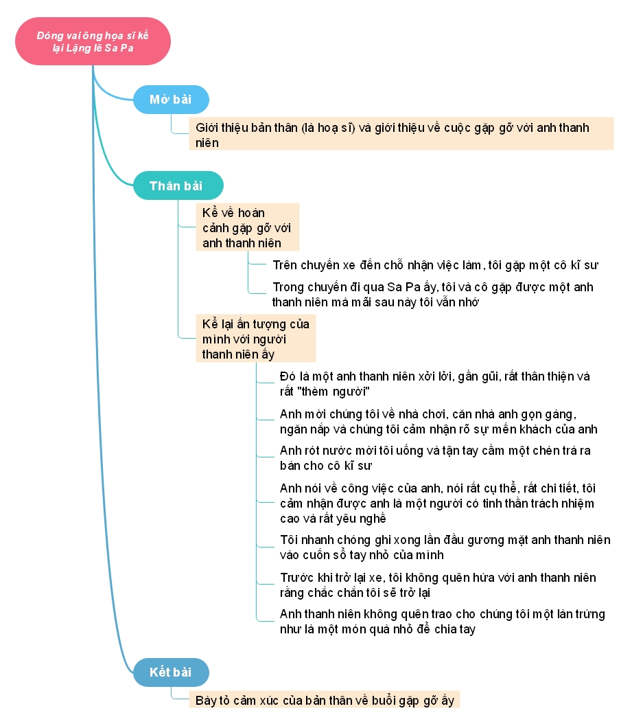 so do tu duy dong vai ong hoa si ke lai lang le sa pa so do tu duy dong vai ong hoa si ke lai lang le sa pa