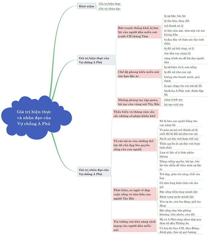 Sơ đồ tư duy giá trị hiện thực và nhân đạo của Vợ chồng A Phủ