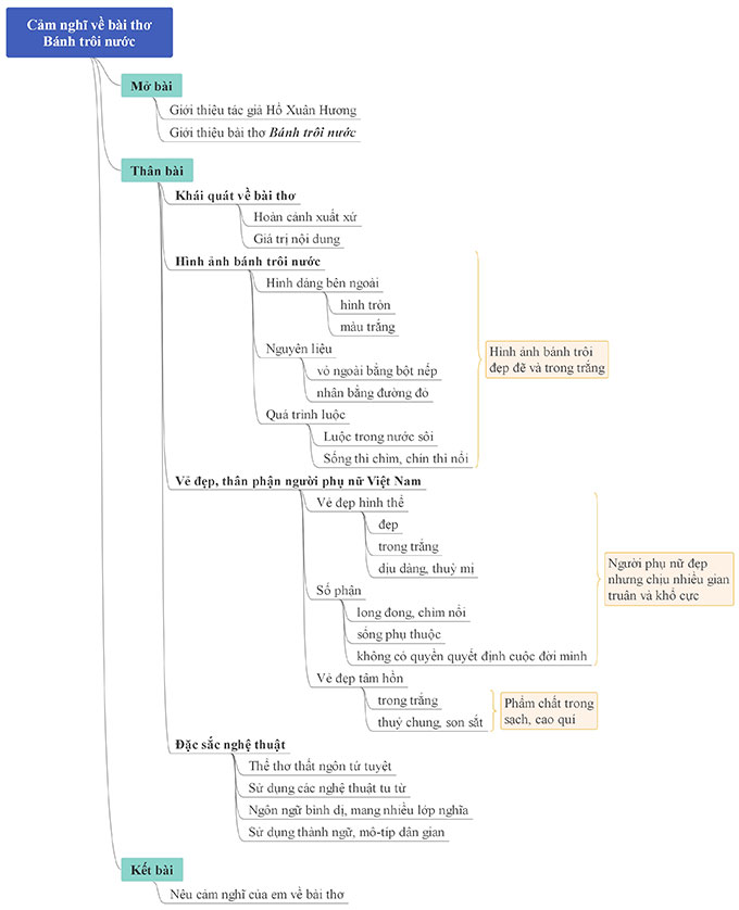 Sơ đồ tư duy cảm nhận bài thơ Bánh trôi nước