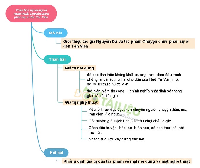 Sơ đồ tư duy nội dung và nghệ thuật Chuyện chức phán sự đền Tản Viên