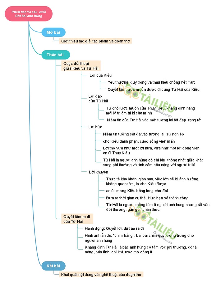 Sơ đồ tư duy phân tích 14 câu thơ cuối đoạn trích Chí khí anh hùng