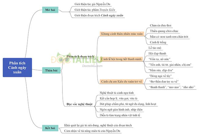 Sơ Đồ Tư Duy Cảnh Ngày Xuân – Trích Truyện Kiều (Nguyễn Du) -  Thpt-Phamhongthai.Edu.Vn