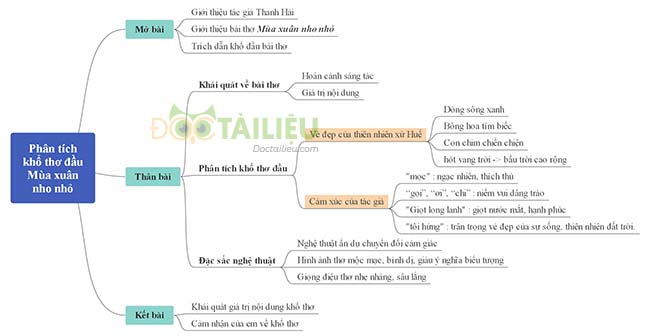 Sơ đồ tư duy phân tích khổ thơ đầu bài Mùa xuân nho nhỏ