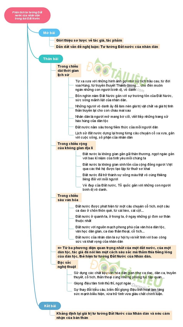 Sơ đồ tư duy tư tưởng đất nước của nhân dân trong bài thơ Đất Nước của Nguyễn Khoa Điềm