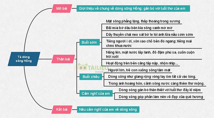 Sơ đồ tư duy tả dòng sông Hồng