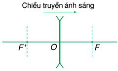 tiêu diện của thấu kính phân kỳ