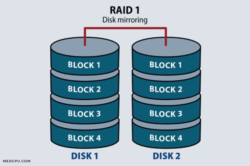 What is RAID 1