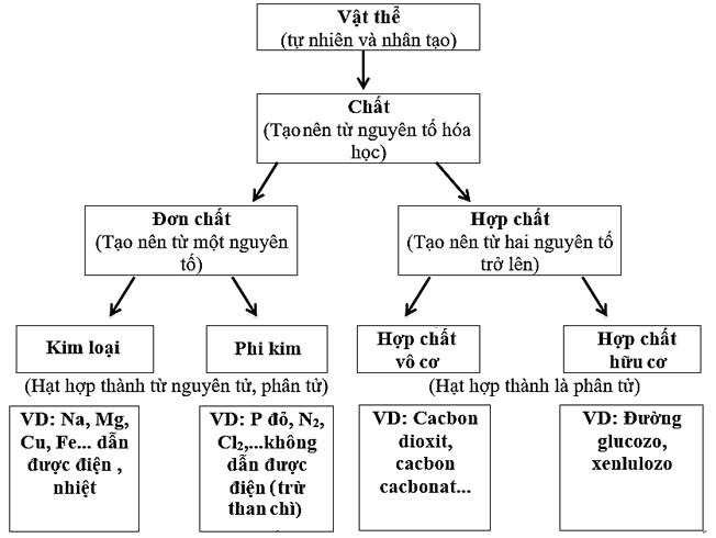 Sơ đồ mối quan hệ giữa chất nguyên tử và phân tử