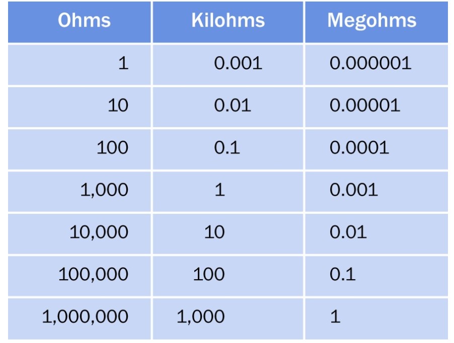 Bảng quy đổi giá trị điện trở