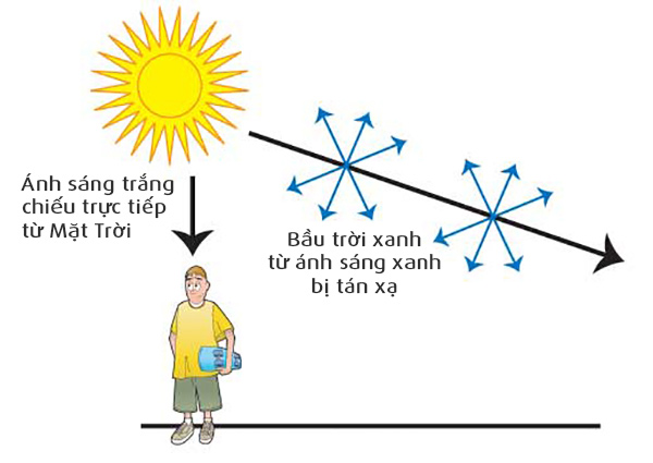 Tại sao bầu trời có màu xanh?