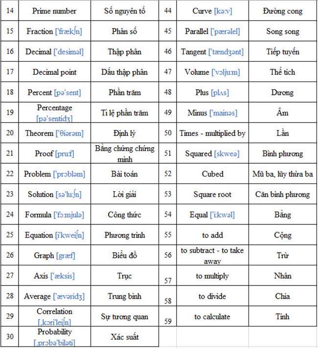 Các thuật ngữ toán học bằng tiếng Anh cơ bản và nâng cao 2