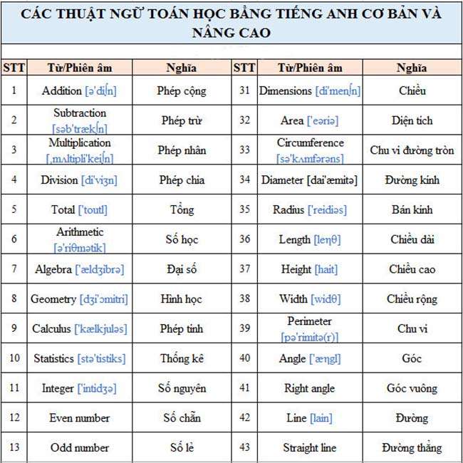 Các thuật ngữ toán học bằng tiếng Anh cơ bản và nâng cao