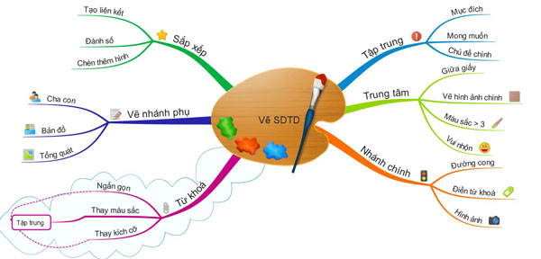 Phát triển sơ đồ tư duy