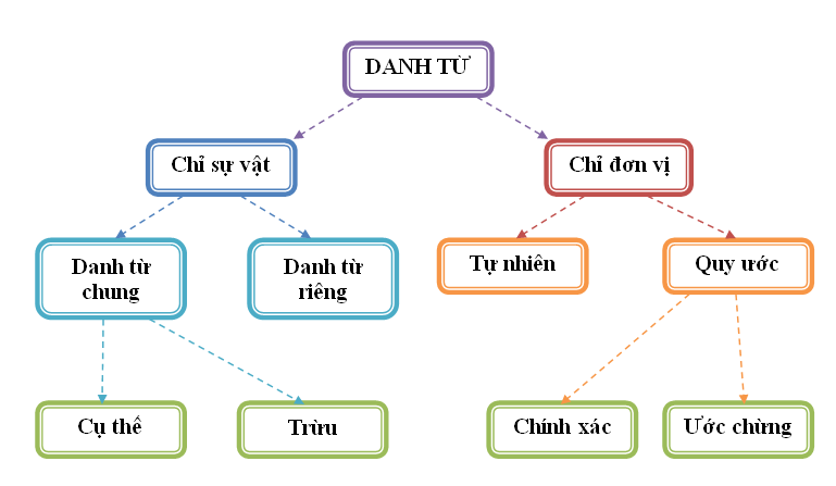 danh tu