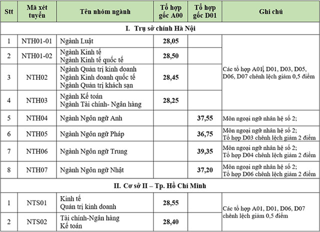 Điểm chuẩn Đại học Ngoại thương 2021