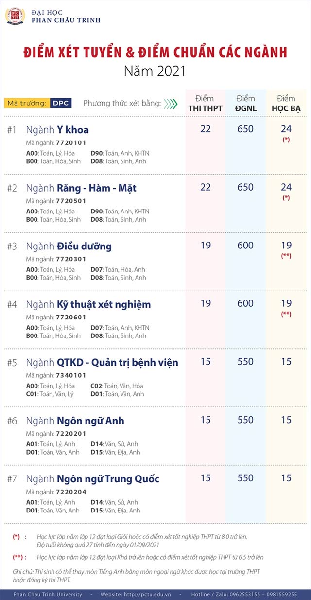 Điểm chuẩn Đại học Phan Châu Trinh 2021