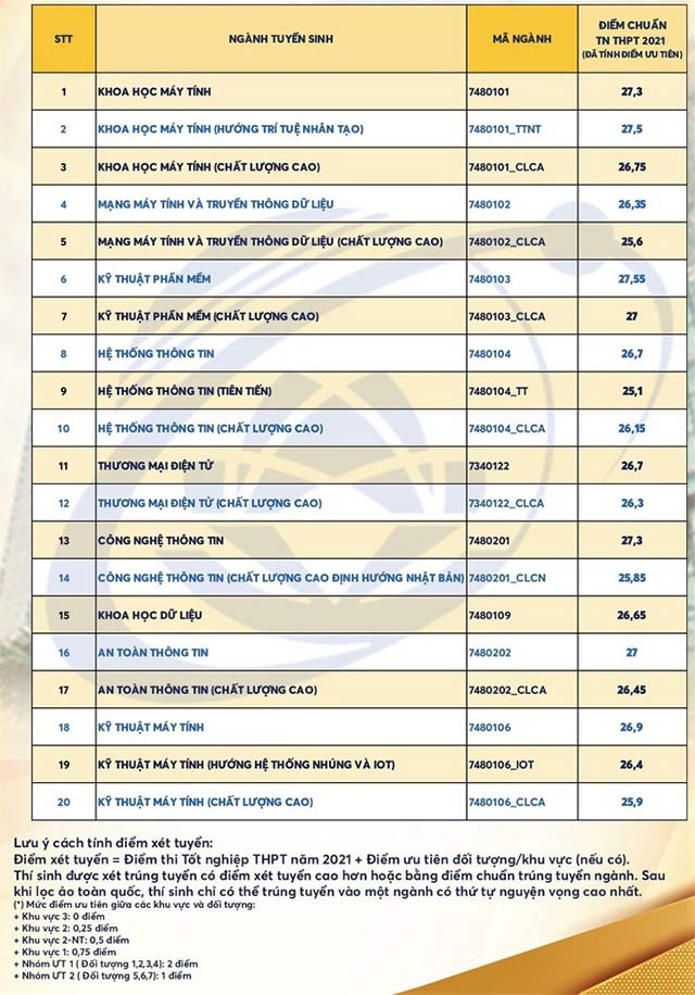 Điểm chuẩn Đại học Công nghệ Thông tin 2021