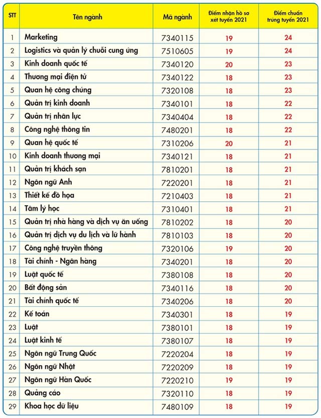 Điểm chuẩn Đại học Kinh tế - Tài chính TP.HCM 2021