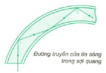 đường truyền của tia sáng trong sợi quang