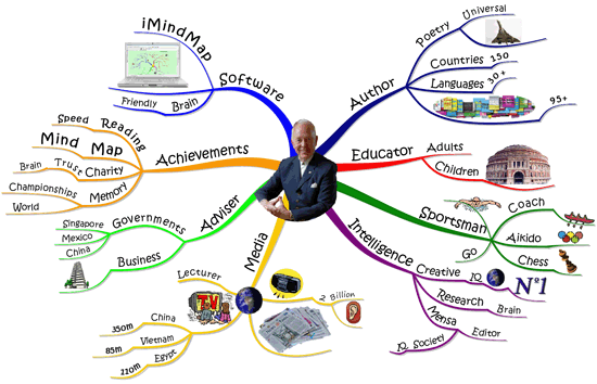 Sơ đồ tư duy về Tony Buzan