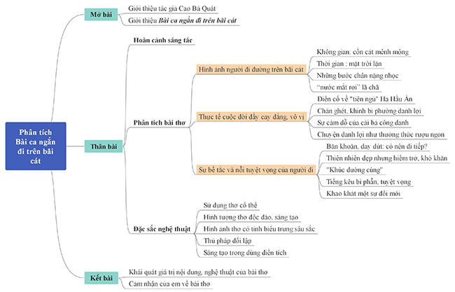 Sơ đồ phân tích bài thơ Bài ca ngắn đi trên bãi cát - Cao Bá Quát